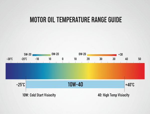 Motor oil viscosity temperature range chart showing 10W-40 effectiveness between -25°C and +40°C compared to 5W-30 and 0W-20.