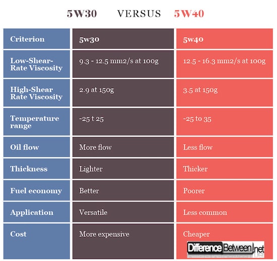 5W30 vs 5W40