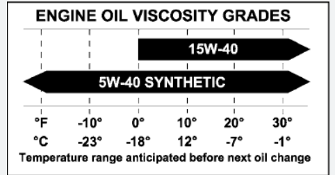 what's the difference between 5w 40 and 15w 40
