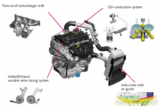 What Is Turbo Gdi Engine